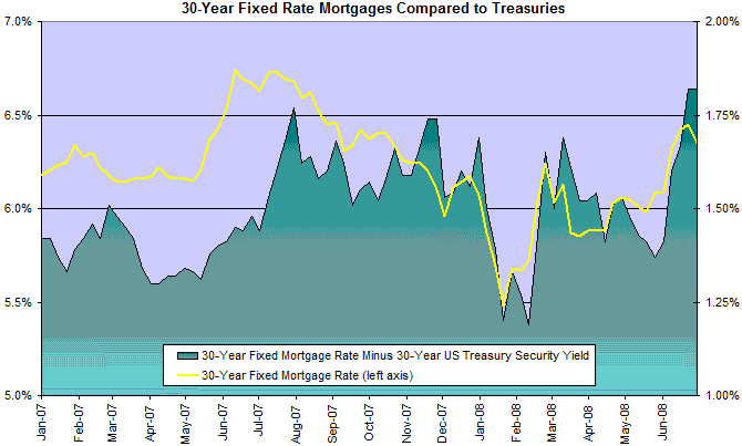 30 Year Fixed Mortgage Rates Compared to Treasuries