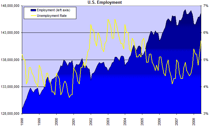 Employment and Jobless