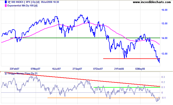 SPX