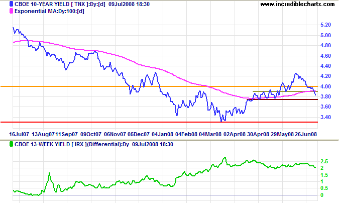 10 year treasury yields and yield differential with 3 month treasury bills