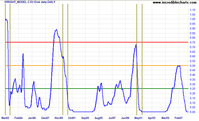 wright's recession prediction model