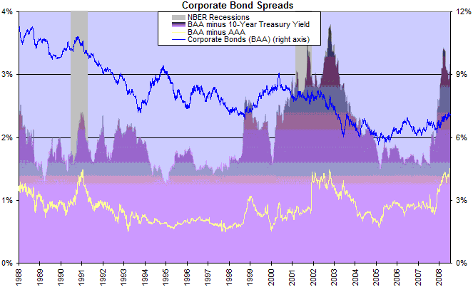 corporate bond spreads