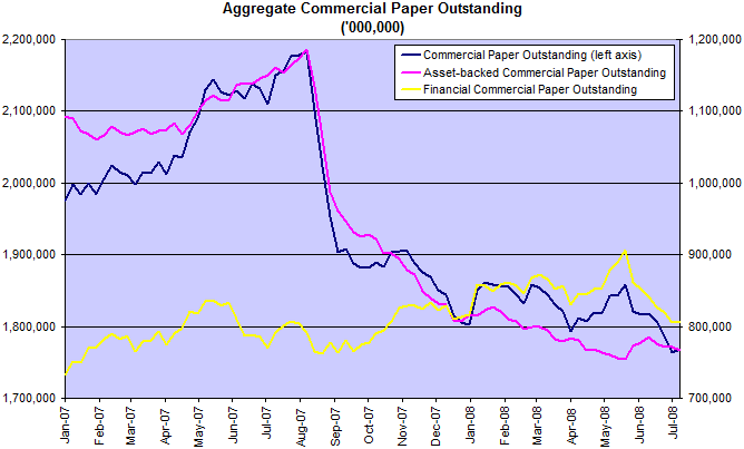 commercial paper total balances