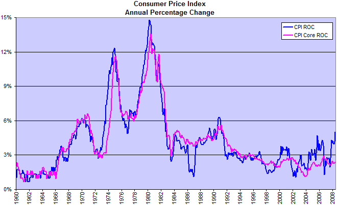 Consumer Price Index and Core CPI