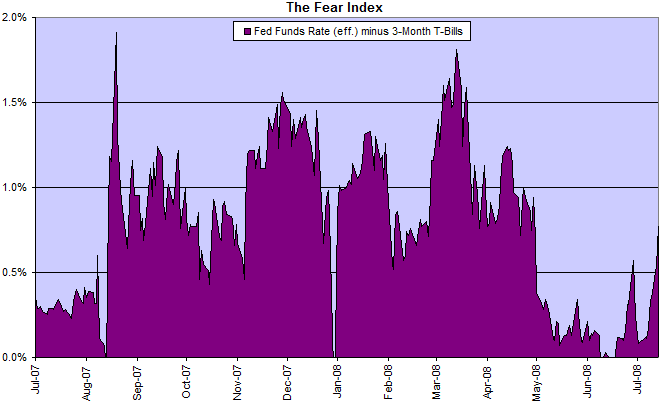 The Fear Index: fed funds rate minus 3-month treasury bills