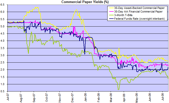 commercial paper rates compared to federal funds rate and treasury bills