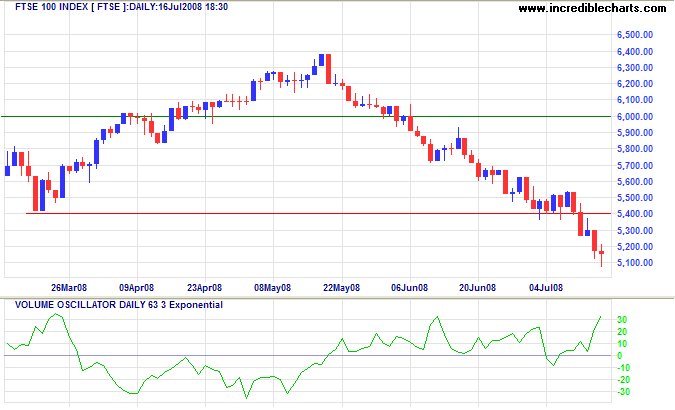 FTSE 100 Index