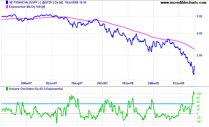 Standard and Poors Financial Sector Index