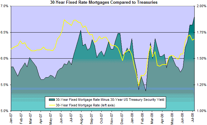 30 Year Fixed Mortgage Rates Compared to Treasuries