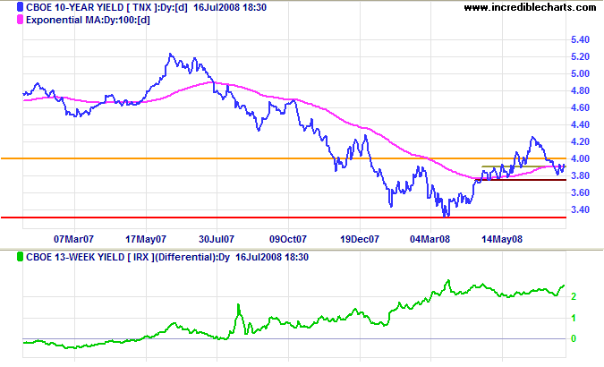 10 year treasury yields and yield differential with 3 month treasury bills