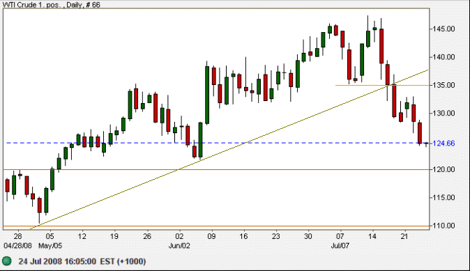 West Texas Intermediate Crude