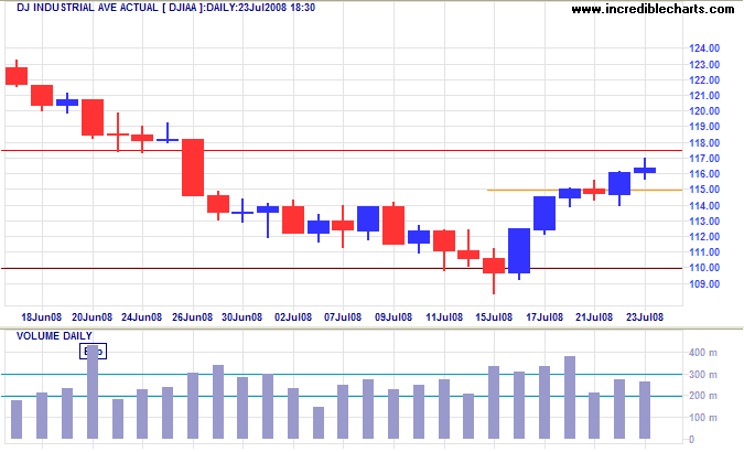 Dow Jones Industrial Average