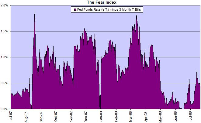 The Fear Index: fed funds rate minus 3-month treasury bills