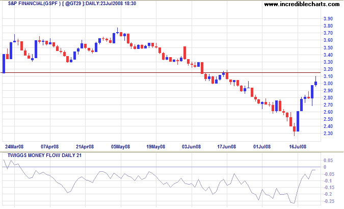 Standard and Poors Financial Sector Index