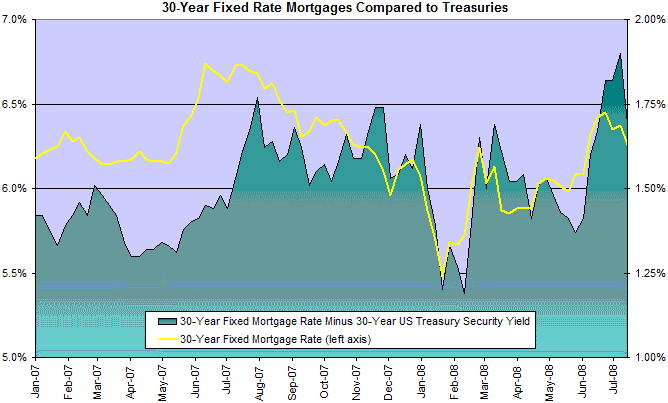 30 Year Fixed Mortgage Rates Compared to Treasuries