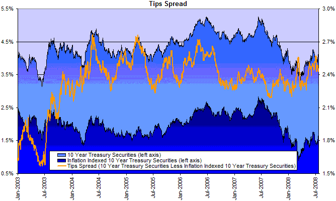 10 year treasury yields minus 10 year TIPS