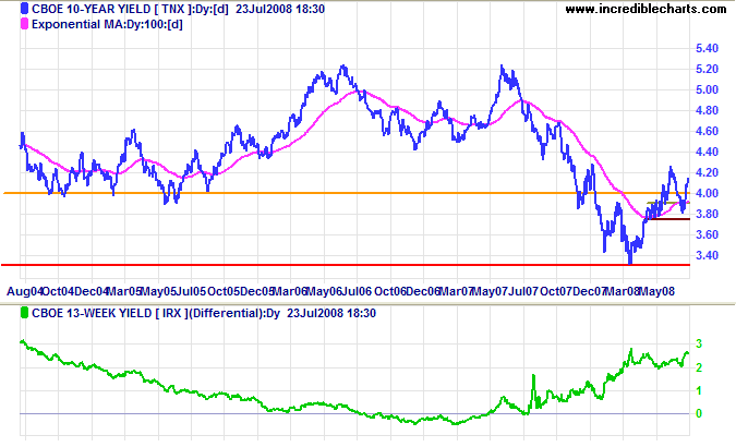 10 year treasury yields and yield differential with 3 month treasury bills