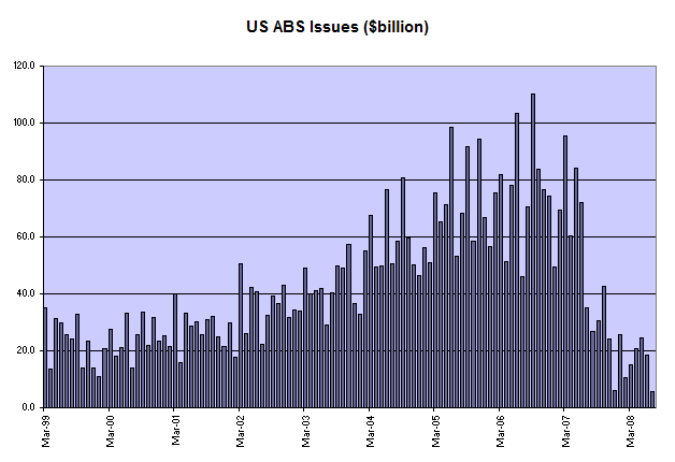 Issues of Asset Backed Securities