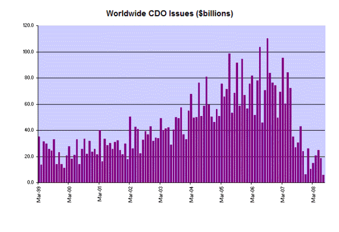 Issues of CDOs