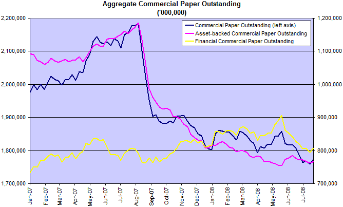 commercial paper total balances