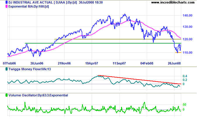 Dow Jones Industrial Average