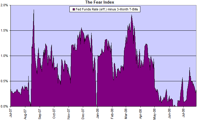 The Fear Index: fed funds rate minus 3-month treasury bills