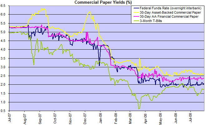 commercial paper rates compared to federal funds rate and treasury bills