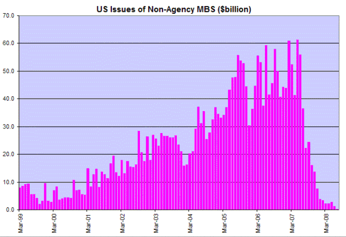 Issues of Non-agency Mortgage Backed Securities