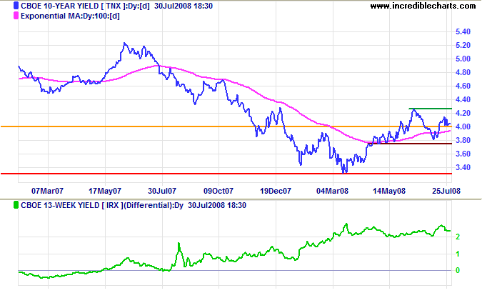 10 year treasury yields and yield differential with 3 month treasury bills