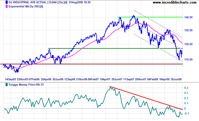 Dow Jones Industrial Average long-term chart