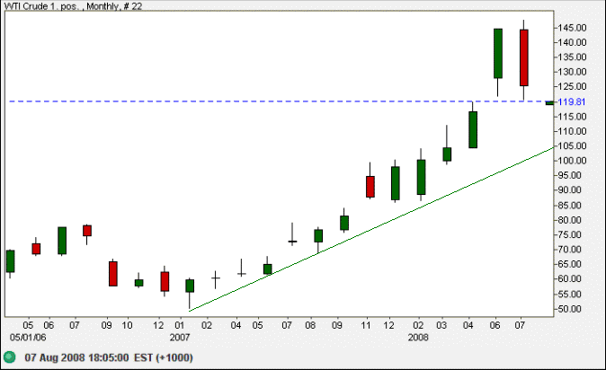 West Texas Intermediate Crude