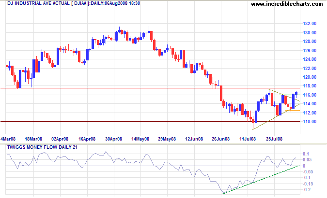 Dow Jones Industrial Average