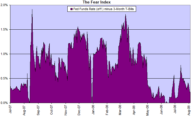 The Fear Index: fed funds rate minus 3-month treasury bills