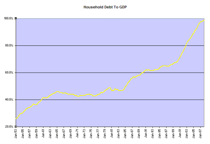 US Household Debt As A Percentage Of GDP