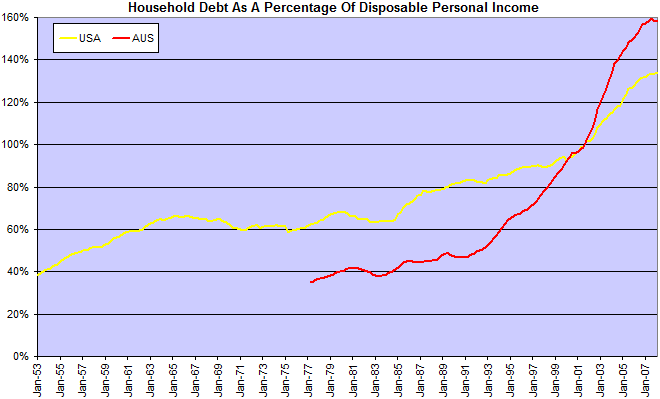Australian Household Debt As A Percentage Of Disposable Income