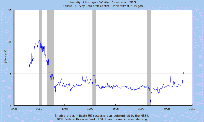 University Of Michigan: Inflation Expectations