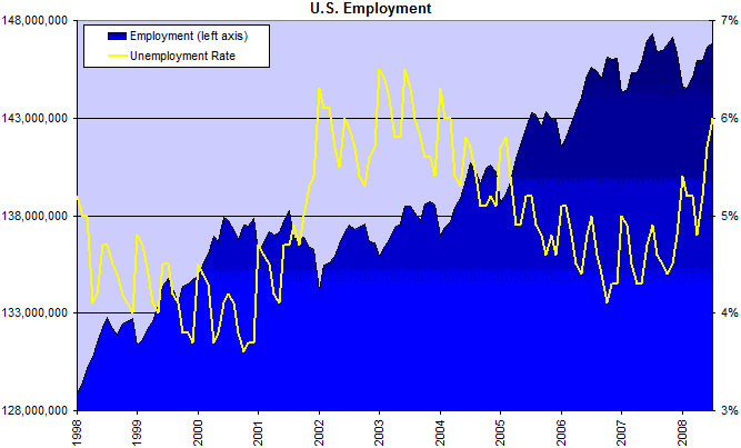 Unemployment and Employment