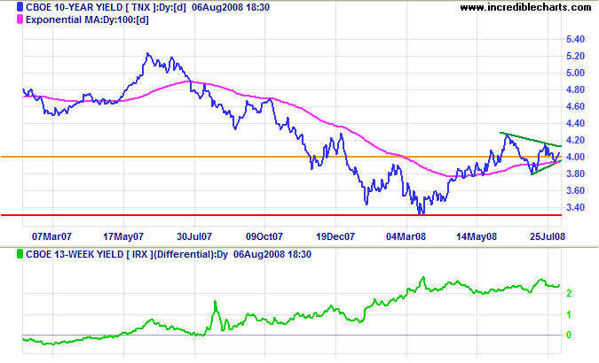 10 year treasury yields and yield differential with 3 month treasury bills