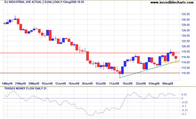 Dow Jones Industrial Average