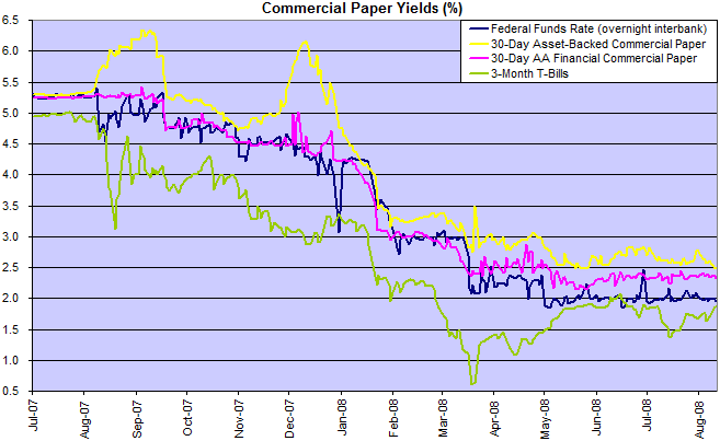 commercial paper rates compared to federal funds rate and treasury bills