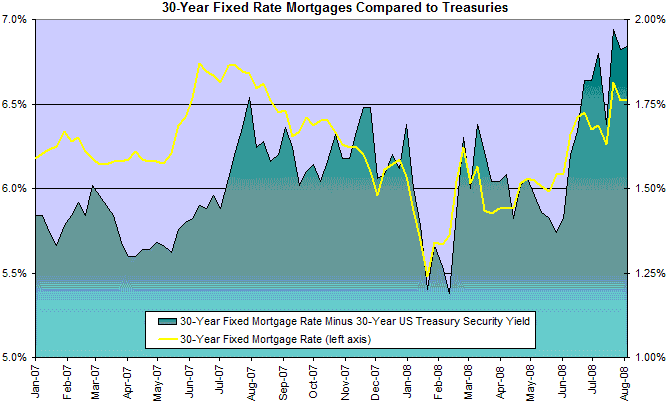 30 Year Fixed Mortgage Rates Compared to Treasuries