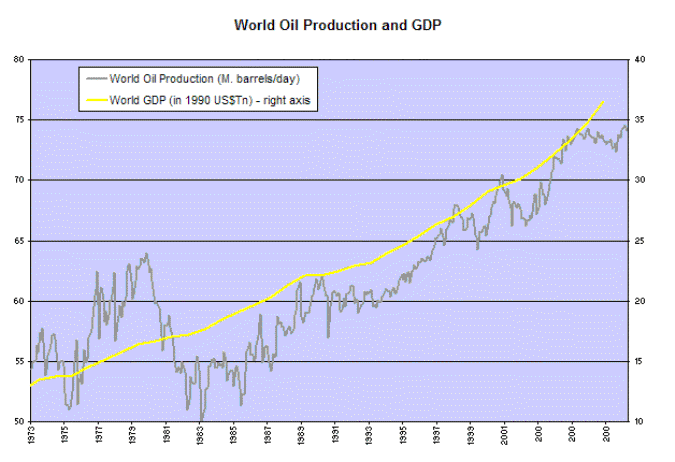 World Oil Production Compared To GDP