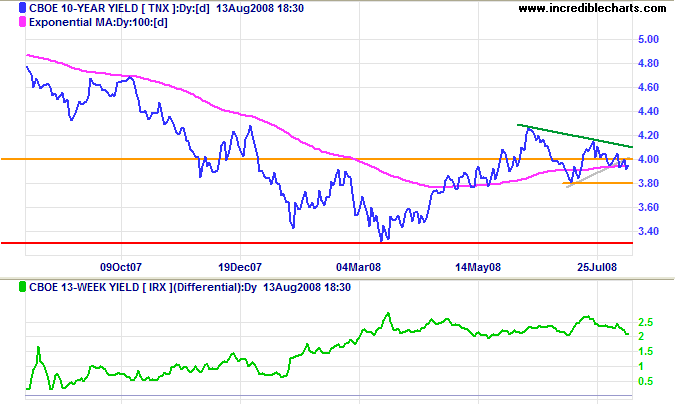 10 year treasury yields and yield differential with 3 month treasury bills