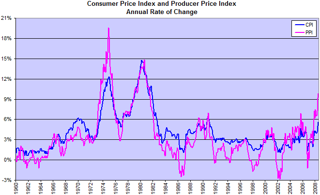 Consumer Price Index and Core CPI