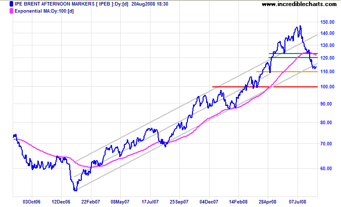 West Texas Intermediate Crude