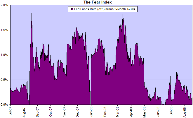 The Fear Index: fed funds rate minus 3-month treasury bills