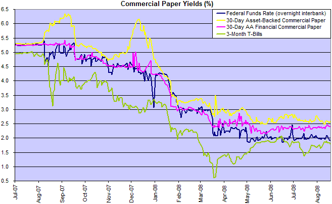 commercial paper rates compared to federal funds rate and treasury bills