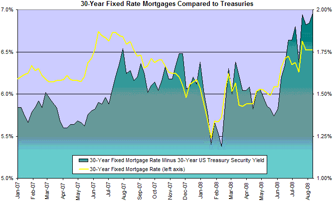30 Year Fixed Mortgage Rates Compared to Treasuries