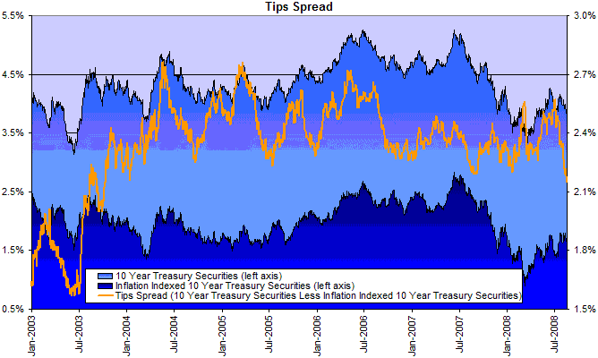 10 year treasury yields minus 10 year TIPS