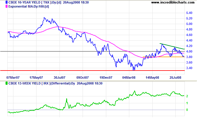 10 year treasury yields and yield differential with 3 month treasury bills